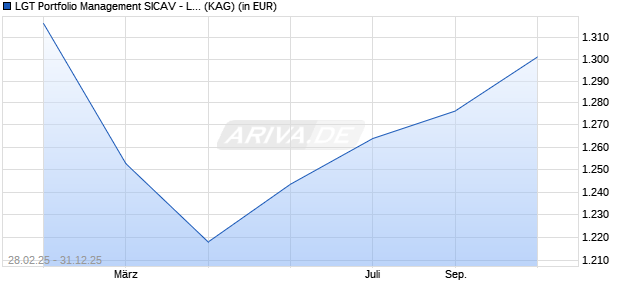 Performance des LGT Portfolio Management SICAV - LGT Premium Strategy GIM (SGD) B (WKN A12CQY, ISIN LI0242851397)