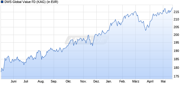 Performance des DWS Global Value FD (WKN DWS13S, ISIN LU1057897933)