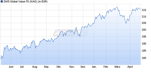 Performance des DWS Global Value FD (WKN DWS13S, ISIN LU1057897933)