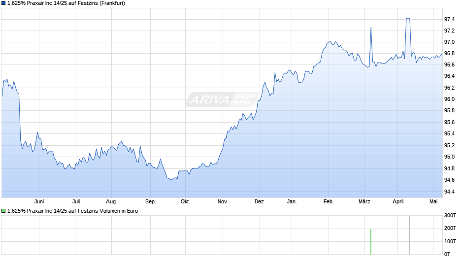 1,625% Praxair Inc 14/25 auf Festzins Chart