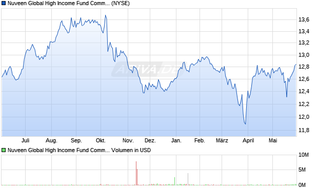Nuveen Global High Aktie Chart