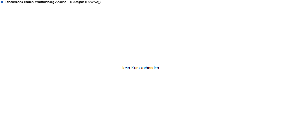 Landesbank Baden-Württemberg Anleihe  1.67% Chart