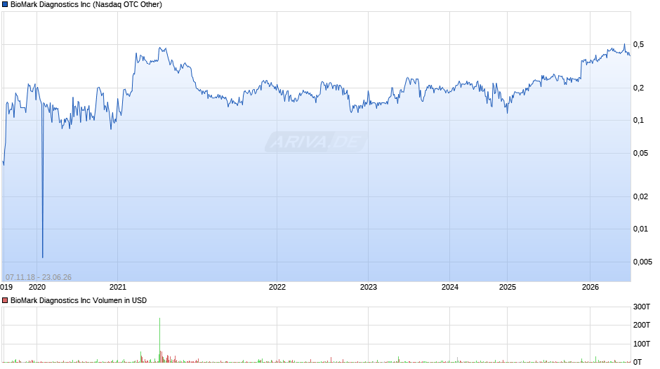 BioMark Diagnostics Chart