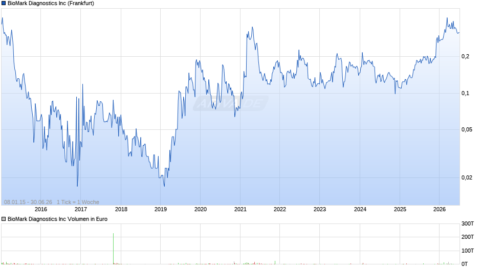 BioMark Diagnostics Chart