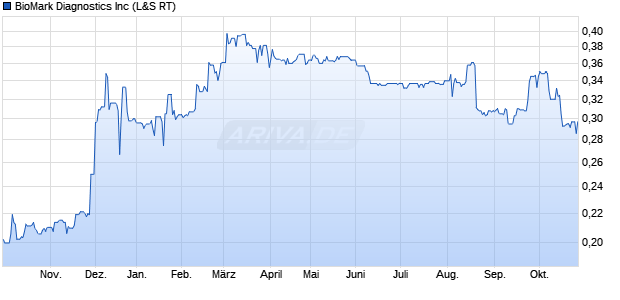 BioMark Diagnostics Aktie Chart