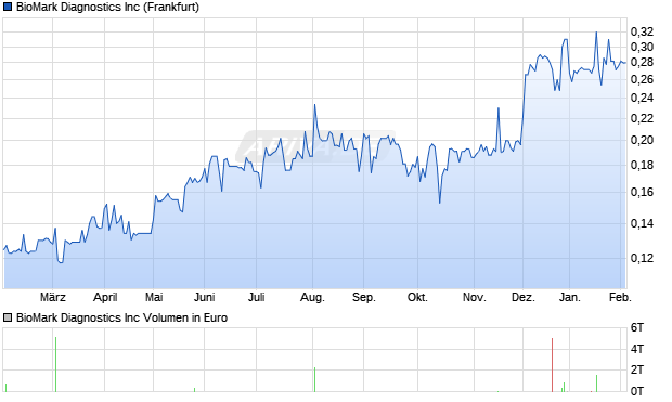 BioMark Diagnostics Aktie Chart