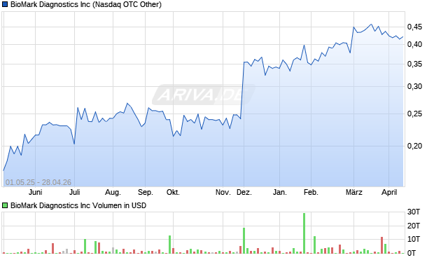 BioMark Diagnostics Aktie Chart