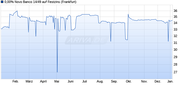 0,00% Novo Banco 14/49 auf Festzins (WKN A1VEWL, ISIN XS1034421419) Chart