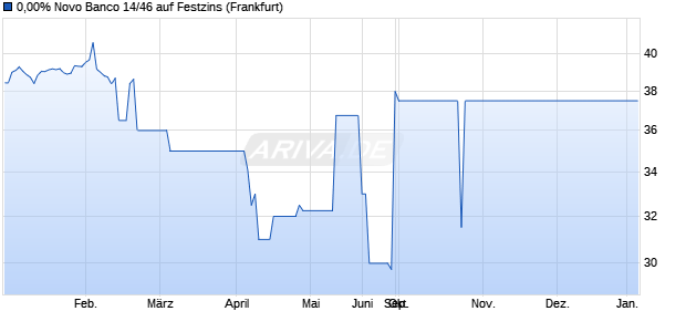 0,00% Novo Banco 14/46 auf Festzins (WKN A1VFCM, ISIN XS1058257905) Chart