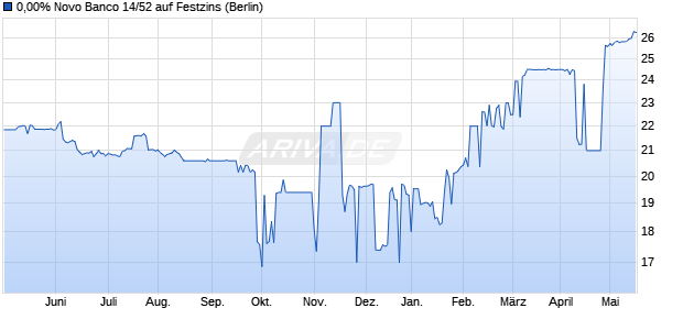 0,00% Novo Banco 14/52 auf Festzins (WKN A1VFBS, ISIN XS1055501974) Chart