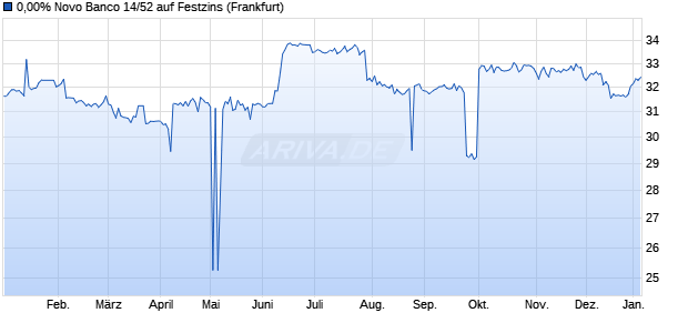0,00% Novo Banco 14/52 auf Festzins (WKN A1VFBS, ISIN XS1055501974) Chart