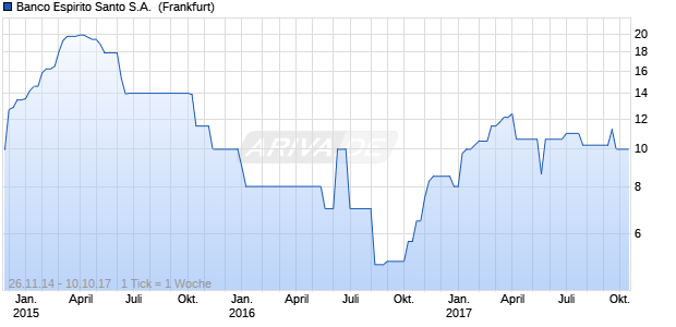 Banco Espirito Santo S.A. [Luxembourg Branch] (WKN A1VE90, ISIN XS1050206603) Chart