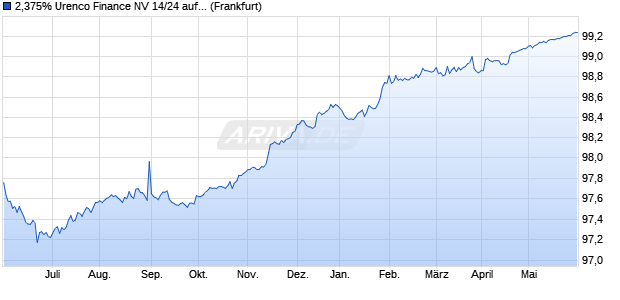2,375% Urenco Finance NV 14/24 auf Festzins (WKN A1ZS2E, ISIN XS1145750037) Chart