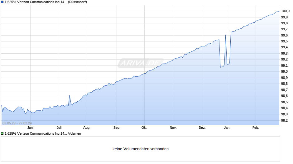 1,625% Verizon Communications Inc.14/24 auf Festzins Chart