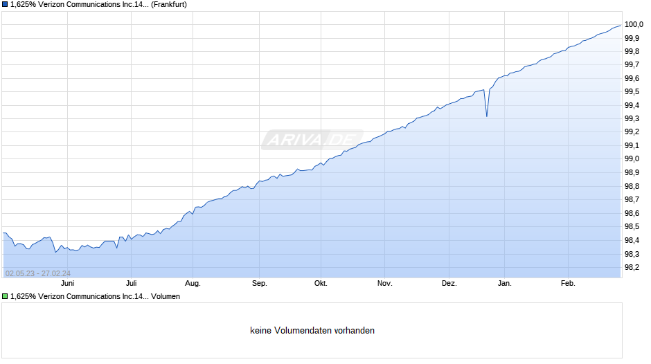 1,625% Verizon Communications Inc.14/24 auf Festzins Chart