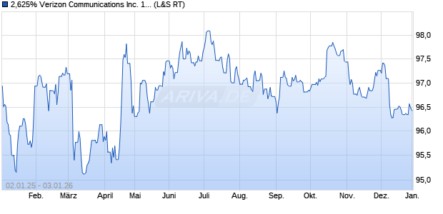 2,625% Verizon Communications Inc. 14/31 auf Festz. (WKN A1ZS2K, ISIN XS1146286205) Chart