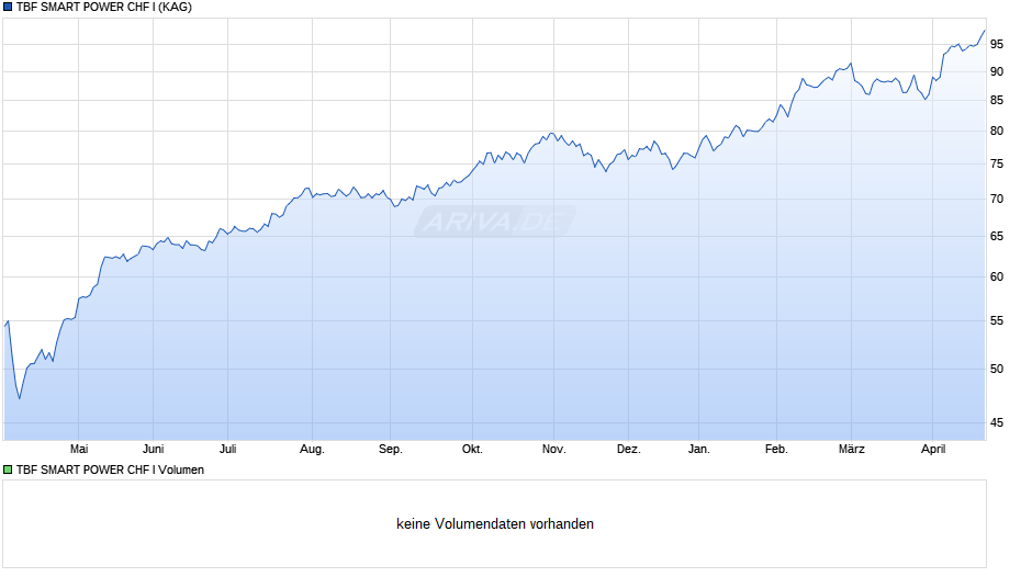 TBF SMART POWER CHF I Chart