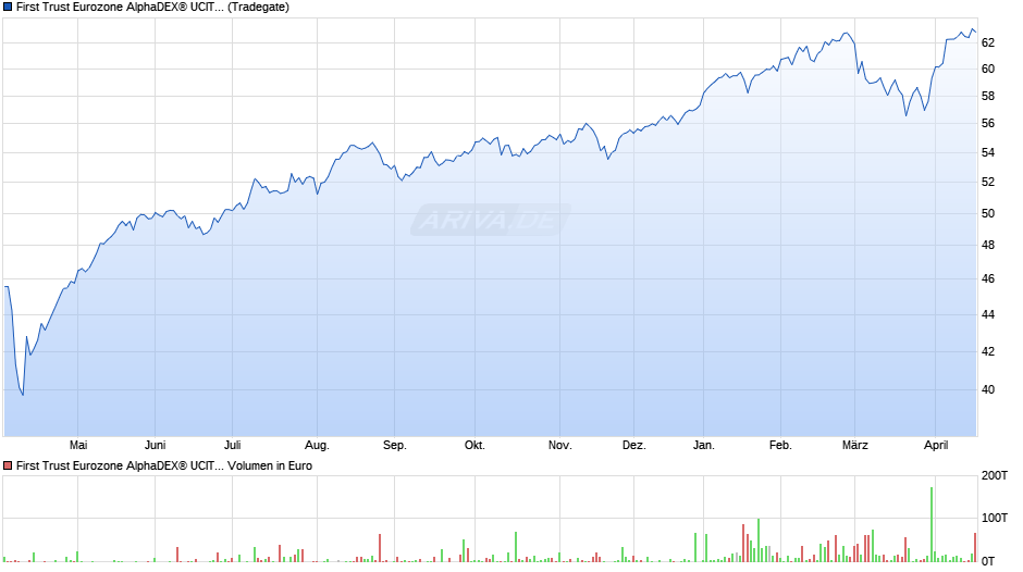 First Trust Eurozone AlphaDEX® UCITS ETF A EUR Chart