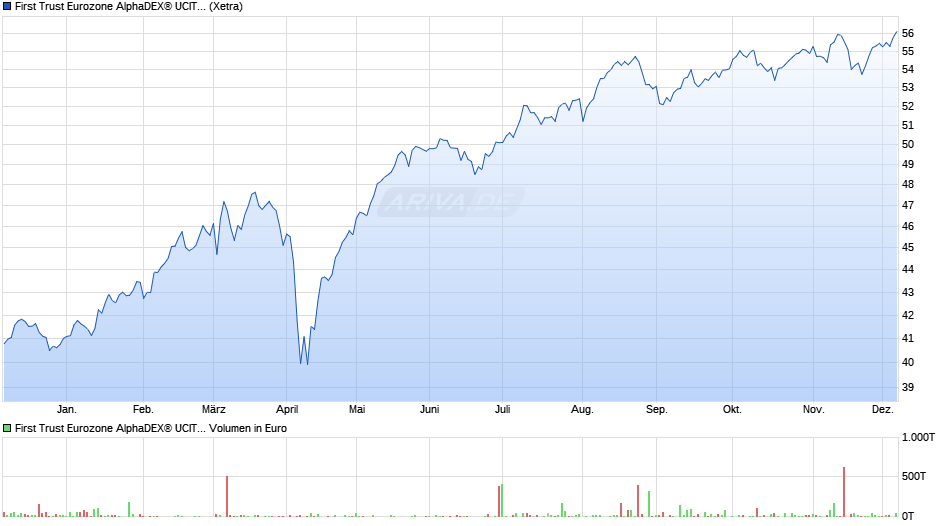 First Trust Eurozone AlphaDEX® UCITS ETF A EUR Chart