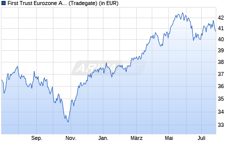 Performance des First Trust Eurozone AlphaDEX® UCITS ETF A EUR (WKN A12FF3, ISIN IE00B8X9NY41)