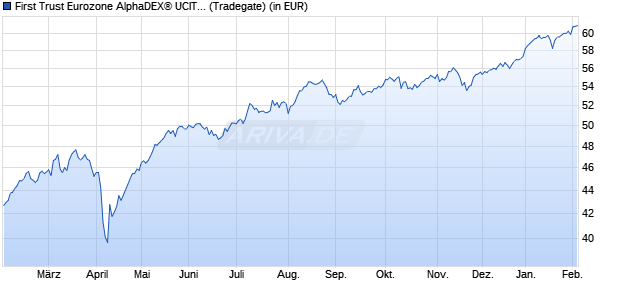 Performance des First Trust Eurozone AlphaDEX&reg; UCITS ETF A EUR (WKN A12FF3, ISIN IE00B8X9NY41)
