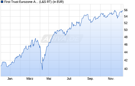 Performance des First Trust Eurozone AlphaDEX® UCITS ETF A EUR (WKN A12FF3, ISIN IE00B8X9NY41)