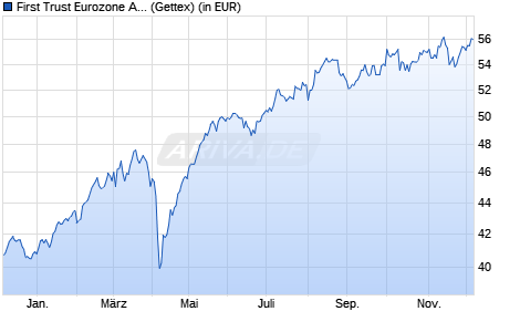 Performance des First Trust Eurozone AlphaDEX® UCITS ETF A EUR (WKN A12FF3, ISIN IE00B8X9NY41)