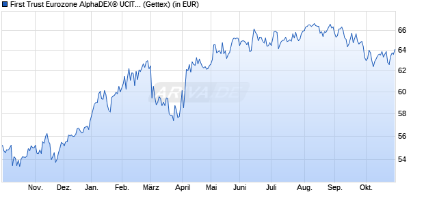 Performance des First Trust Eurozone AlphaDEX&reg; UCITS ETF A EUR (WKN A12FF3, ISIN IE00B8X9NY41)