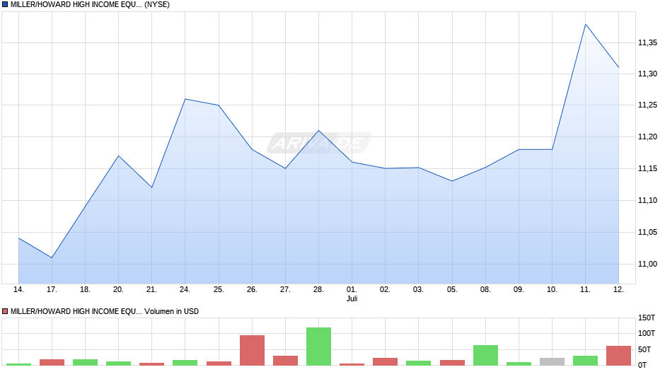 MILLER/HOWARD HIGH INCOME EQUITY FD COM SHS OF BEN INT USD0.001 Chart