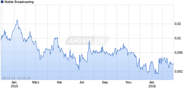 Mobile Broadcasting Chart