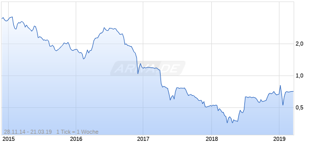 Orion Health Group Chart