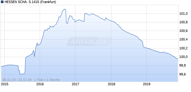 HESSEN SCHA. S.1415 (WKN A1RQCB, ISIN DE000A1RQCB0) Chart