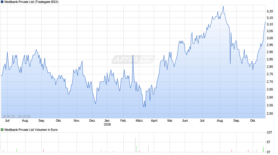 Medibank Private Chart