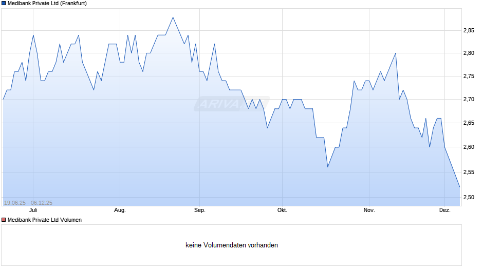 Medibank Private Chart