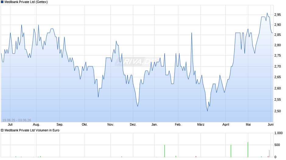 Medibank Private Chart