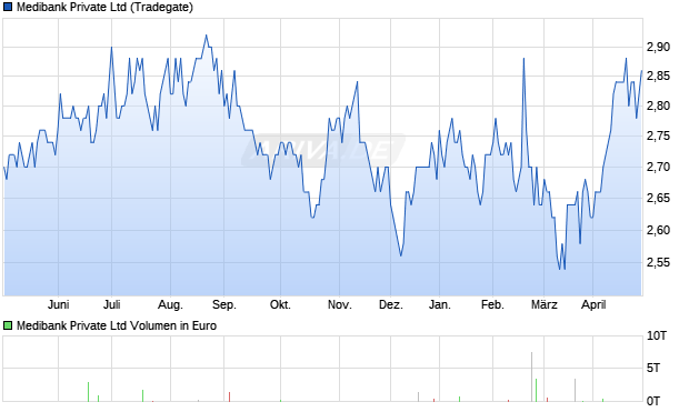Medibank Private Aktie Chart
