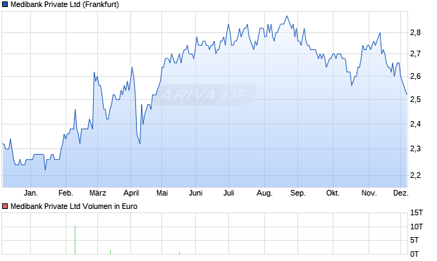 Medibank Private Aktie Chart