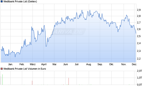 Medibank Private Aktie Chart