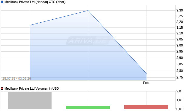 Medibank Private Aktie Chart