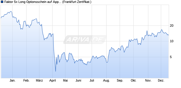 Faktor 5x Long Optionsschein auf Apple [Societe Gen. (WKN: CR523S) Chart