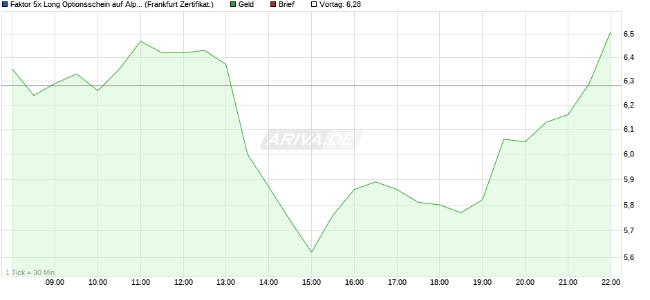 Faktor 5x Long Optionsschein auf Alphabet C  Chart