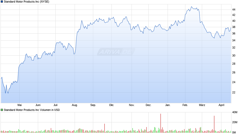 Standard Motor Products Chart