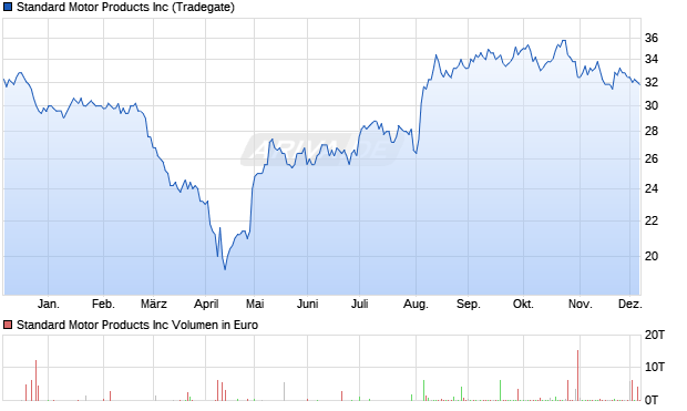 Standard Motor Products Aktie Chart