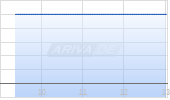 Standard Motor Products Inc Chart