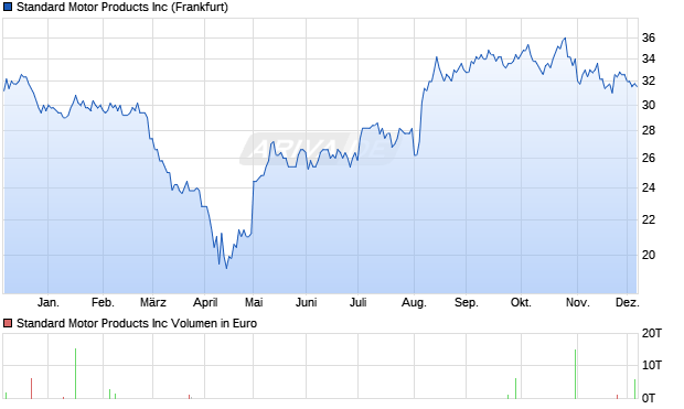 Standard Motor Products Aktie Chart