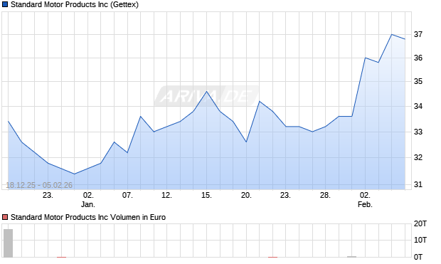 Standard Motor Products Aktie Chart