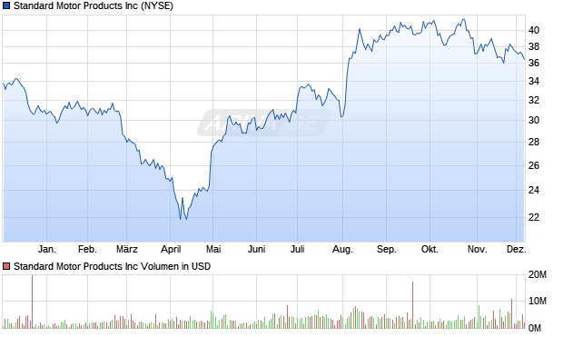 Standard Motor Products Aktie Chart