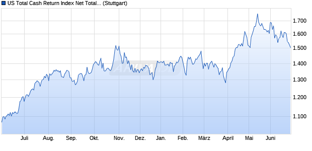 US Total Cash Return Index Net Total Return Chart