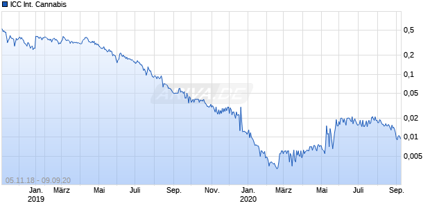 ICC International Cannabis Chart