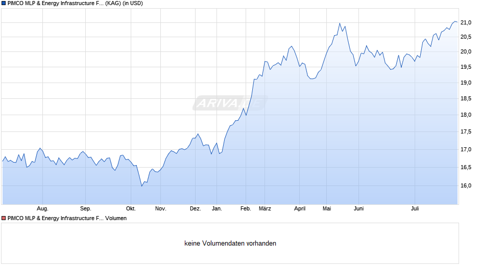 PIMCO MLP & Energy Infrastructure Fund Insti. USD Acc Chart